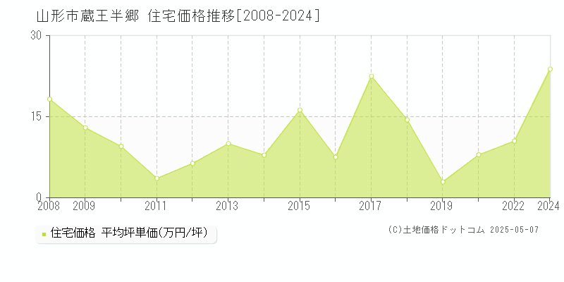 山形市蔵王半郷の住宅取引事例推移グラフ 