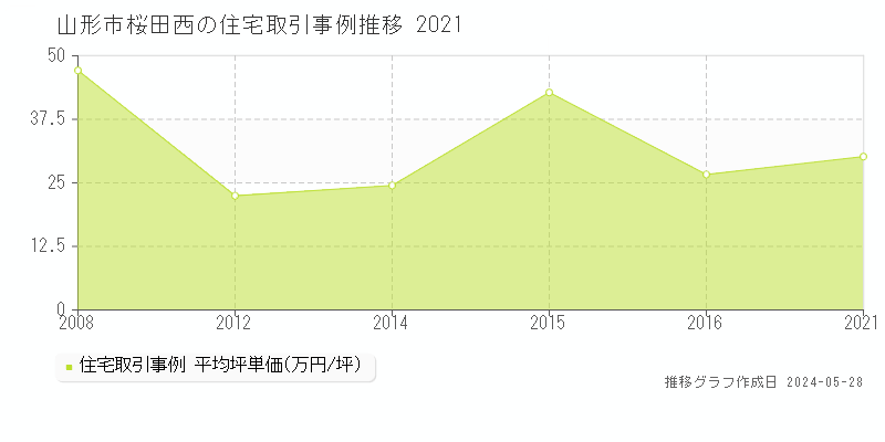 山形市桜田西の住宅価格推移グラフ 
