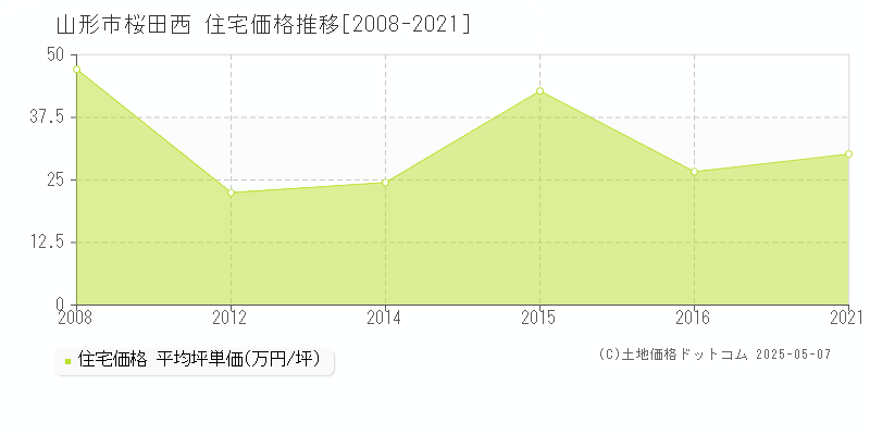 桜田西(山形市)の住宅価格推移グラフ(坪単価)[2008-2021年]