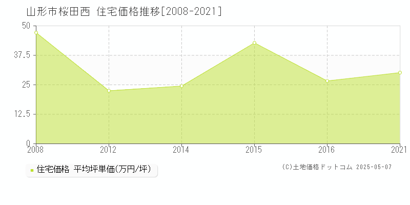 山形市桜田西の住宅価格推移グラフ 