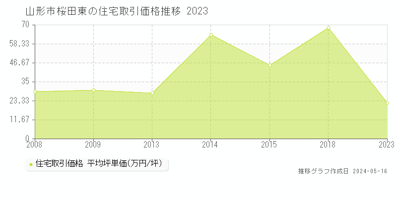 山形市桜田東の住宅価格推移グラフ 