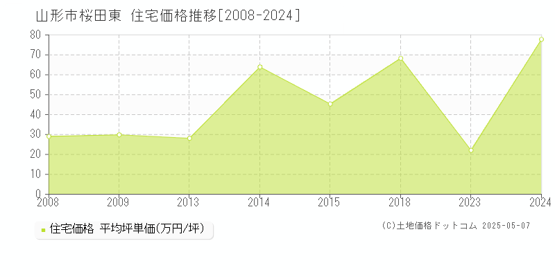 桜田東(山形市)の住宅価格推移グラフ(坪単価)[2008-2024年]