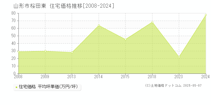 山形市桜田東の住宅価格推移グラフ 