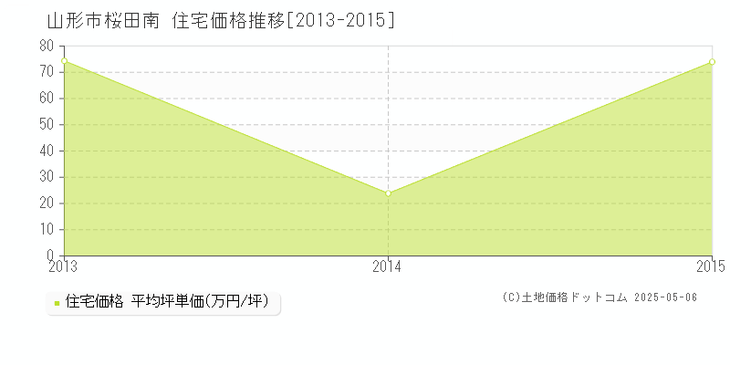 桜田南(山形市)の住宅価格推移グラフ(坪単価)[2013-2015年]