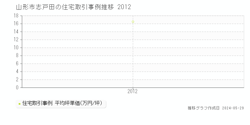 山形市志戸田の住宅価格推移グラフ 