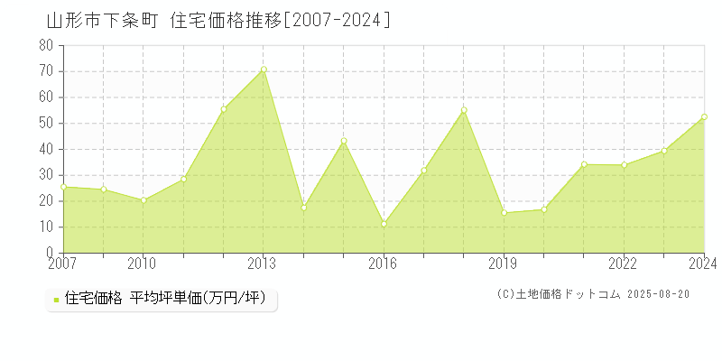下条町(山形市)の住宅価格推移グラフ(坪単価)[2007-2024年]