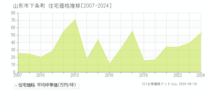 山形市下条町の住宅価格推移グラフ 