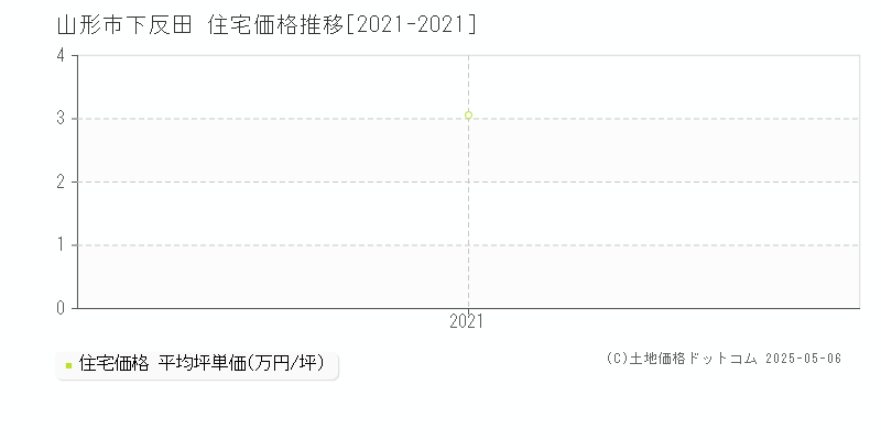 下反田(山形市)の住宅価格推移グラフ(坪単価)[2021-2021年]