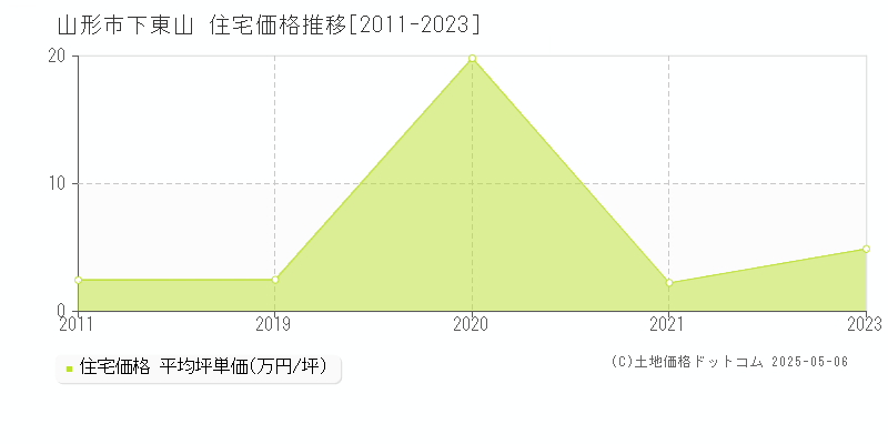 下東山(山形市)の住宅価格推移グラフ(坪単価)[2011-2023年]