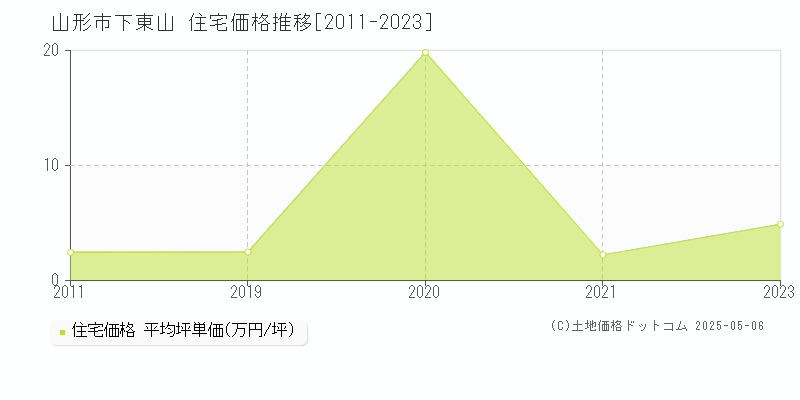 山形市下東山の住宅価格推移グラフ 