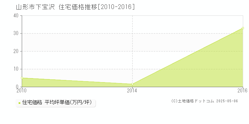 下宝沢(山形市)の住宅価格推移グラフ(坪単価)[2010-2016年]