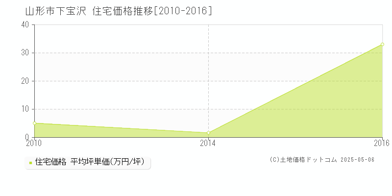 山形市下宝沢の住宅価格推移グラフ 