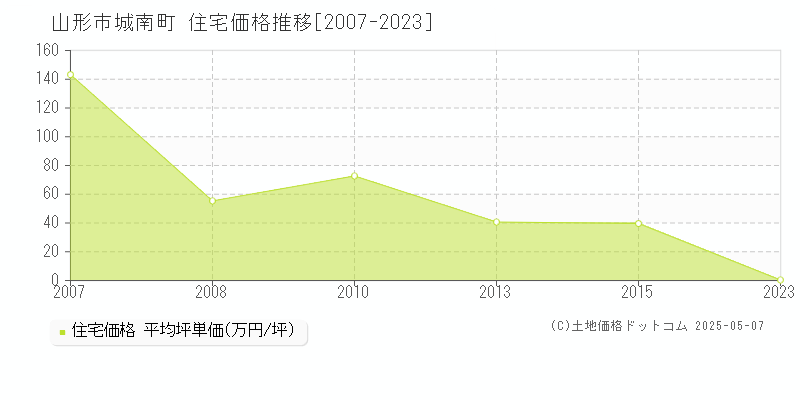 城南町(山形市)の住宅価格推移グラフ(坪単価)[2007-2023年]