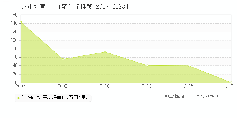 山形市城南町の住宅価格推移グラフ 