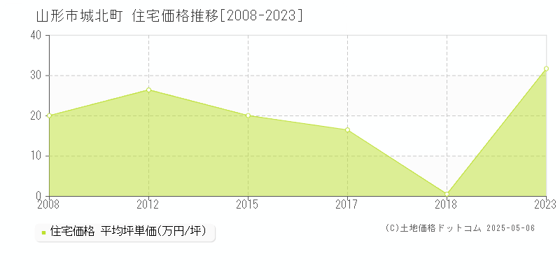 城北町(山形市)の住宅価格推移グラフ(坪単価)[2008-2023年]