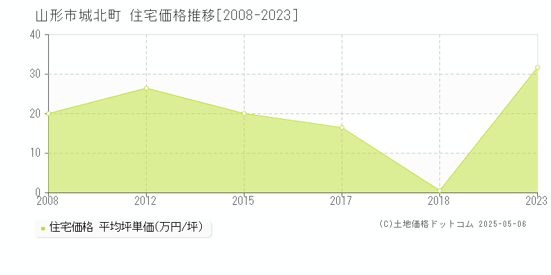 山形市城北町の住宅価格推移グラフ 