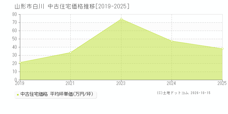 山形市白川の中古住宅価格推移グラフ(坪単価)[2019-2025年]