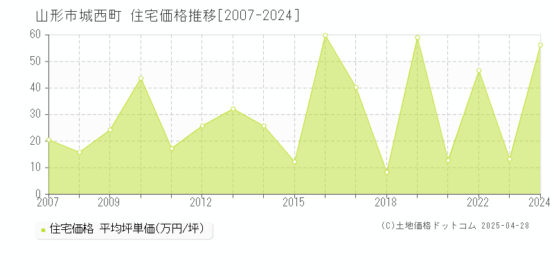 山形市城西町の住宅価格推移グラフ 