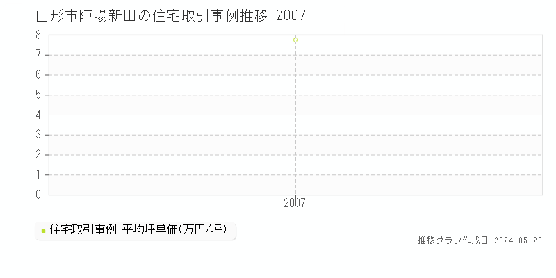 山形市陣場新田の住宅価格推移グラフ 
