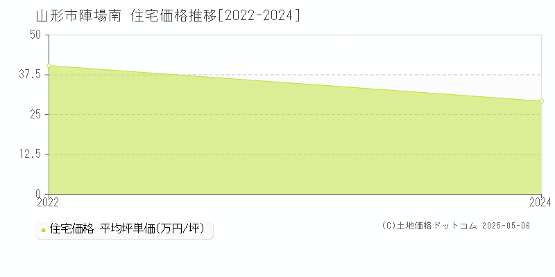 陣場南(山形市)の住宅価格推移グラフ(坪単価)[2022-2024年]