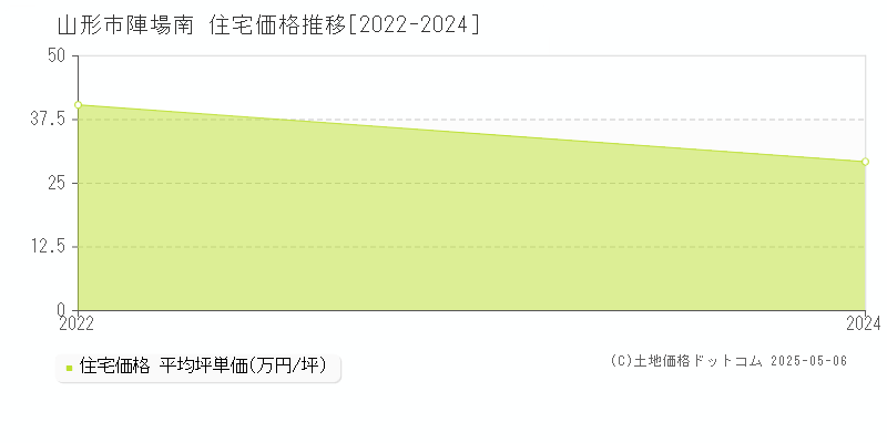 山形市陣場南の住宅価格推移グラフ 