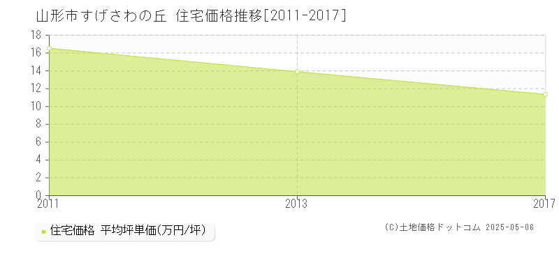 すげさわの丘(山形市)の住宅価格推移グラフ(坪単価)[2011-2017年]