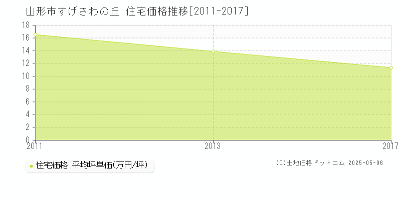 山形市すげさわの丘の住宅価格推移グラフ 