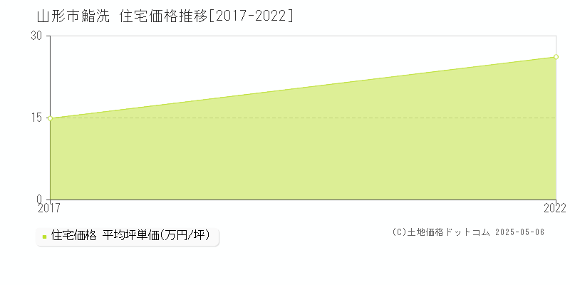 鮨洗(山形市)の住宅価格推移グラフ(坪単価)[2017-2022年]