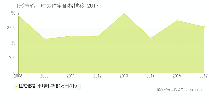 山形市鈴川町の住宅価格推移グラフ 
