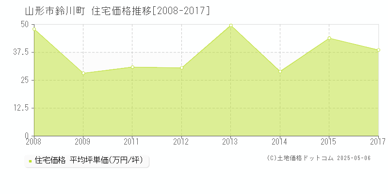 鈴川町(山形市)の住宅価格推移グラフ(坪単価)[2008-2017年]