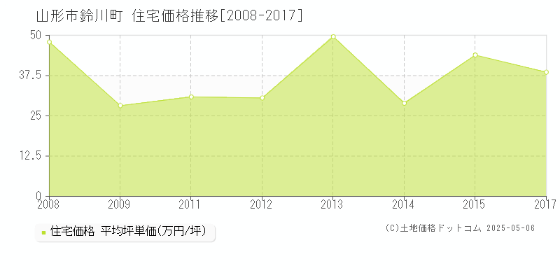 山形市鈴川町の住宅価格推移グラフ 