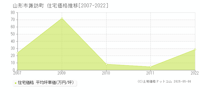 諏訪町(山形市)の住宅価格推移グラフ(坪単価)[2007-2022年]