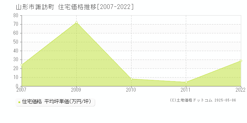 山形市諏訪町の住宅価格推移グラフ 