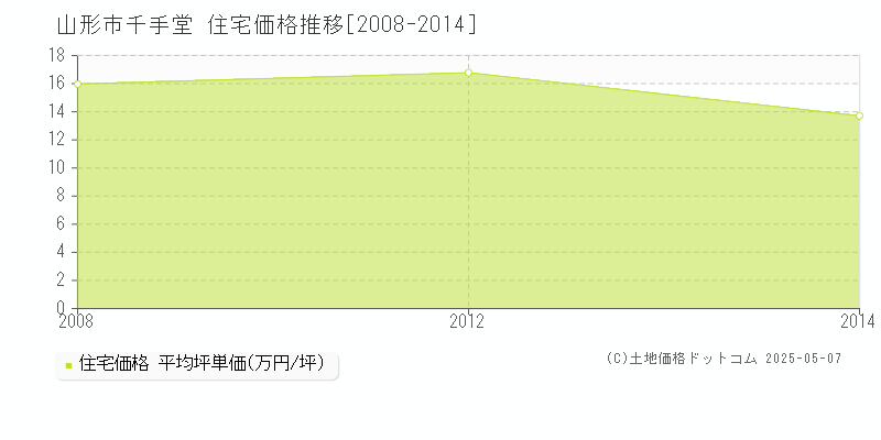 千手堂(山形市)の住宅価格推移グラフ(坪単価)[2008-2014年]