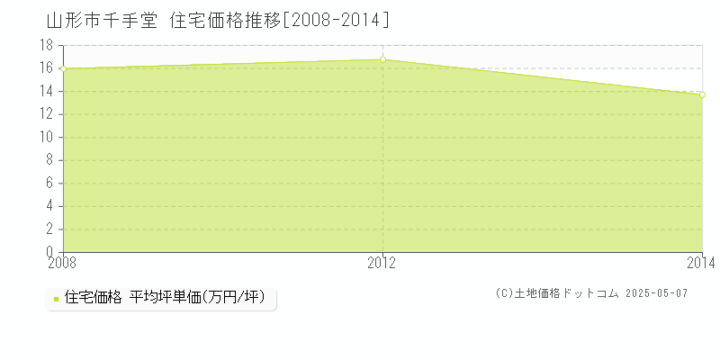 山形市千手堂の住宅価格推移グラフ 