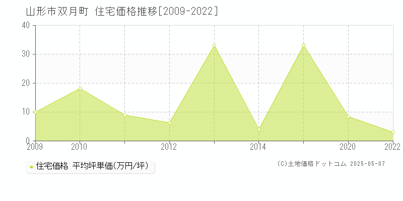 双月町(山形市)の住宅価格推移グラフ(坪単価)[2009-2022年]