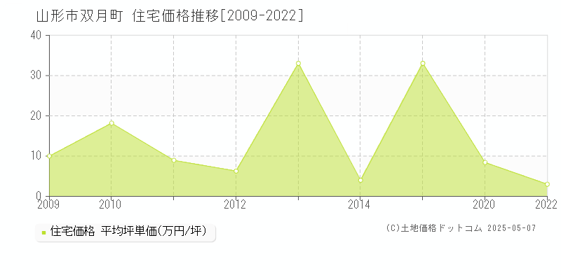 山形市双月町の住宅価格推移グラフ 