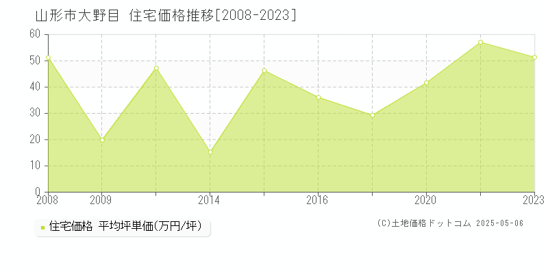 大野目(山形市)の住宅価格推移グラフ(坪単価)[2008-2023年]