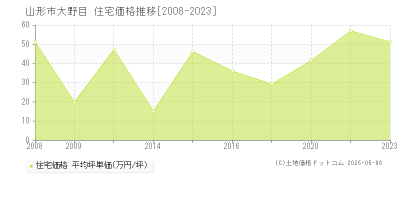 山形市大野目の住宅価格推移グラフ 