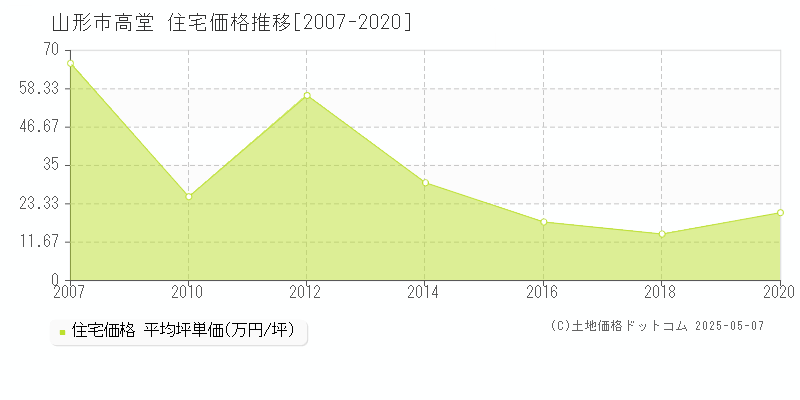 高堂(山形市)の住宅価格推移グラフ(坪単価)[2007-2020年]