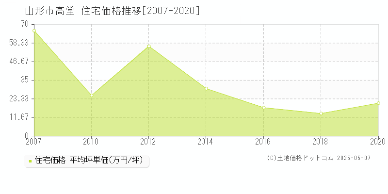 山形市高堂の住宅価格推移グラフ 