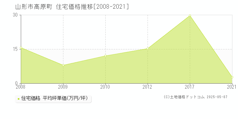 高原町(山形市)の住宅価格推移グラフ(坪単価)[2008-2021年]