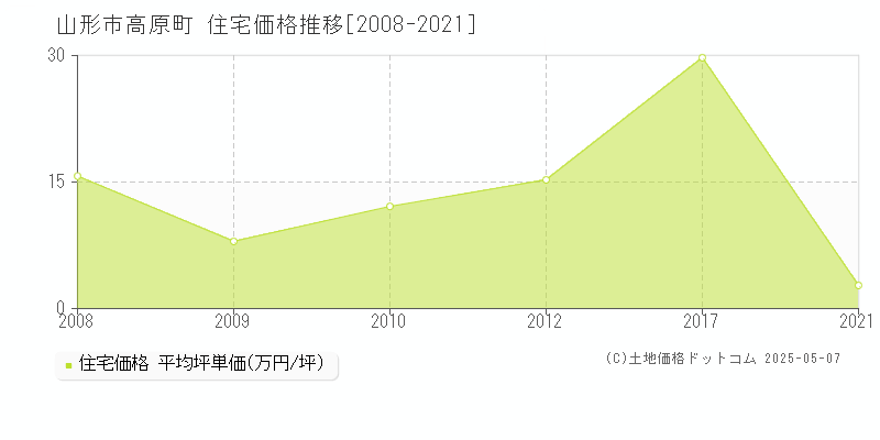 山形市高原町の住宅価格推移グラフ 