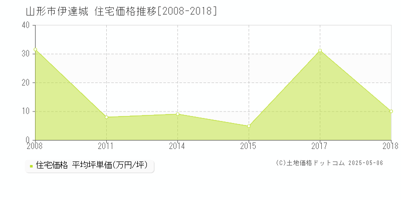 伊達城(山形市)の住宅価格推移グラフ(坪単価)[2008-2018年]