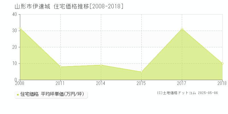 山形市伊達城の住宅価格推移グラフ 