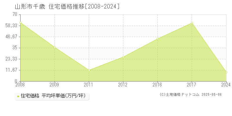 千歳(山形市)の住宅価格推移グラフ(坪単価)[2008-2024年]