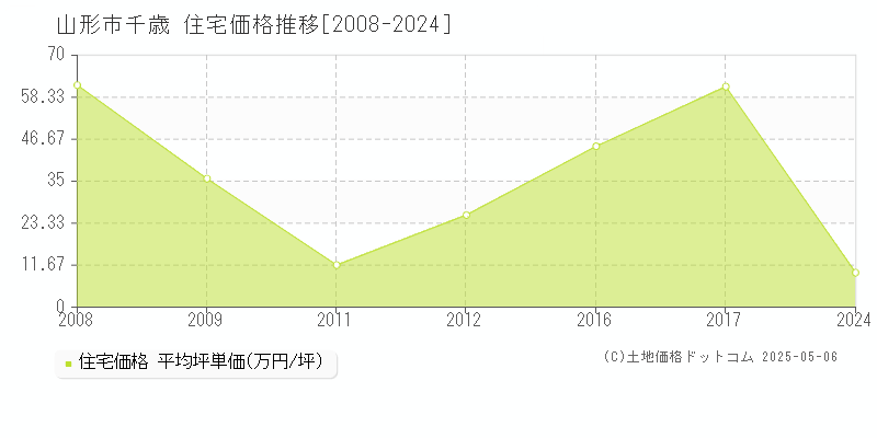 山形市千歳の住宅価格推移グラフ 