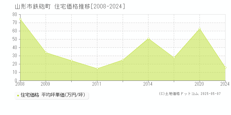 鉄砲町(山形市)の住宅価格推移グラフ(坪単価)[2008-2024年]