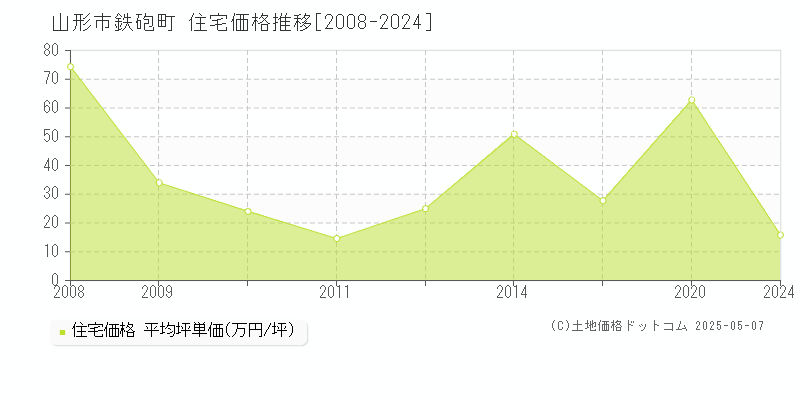 山形市鉄砲町の住宅価格推移グラフ 