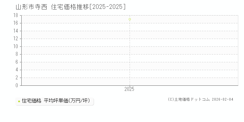 寺西(山形市)の住宅価格推移グラフ(坪単価)[2025-2025年]